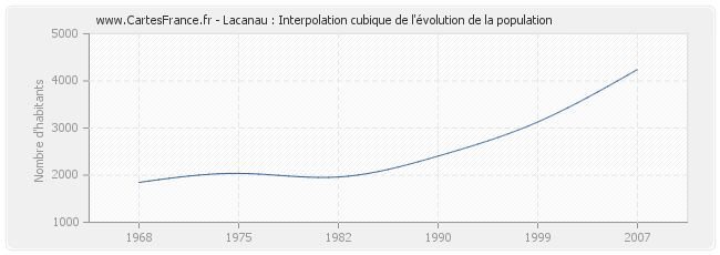 Lacanau : Interpolation cubique de l'évolution de la population