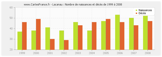 Lacanau : Nombre de naissances et décès de 1999 à 2008