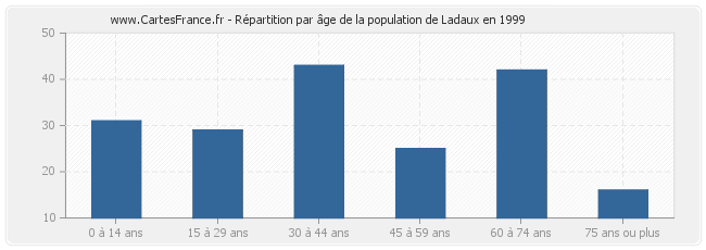 Répartition par âge de la population de Ladaux en 1999