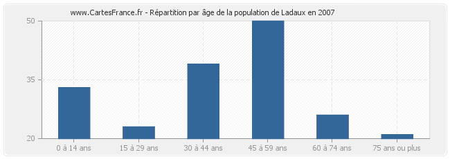 Répartition par âge de la population de Ladaux en 2007