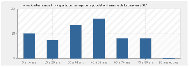 Répartition par âge de la population féminine de Ladaux en 2007