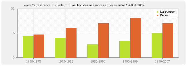 Ladaux : Evolution des naissances et décès entre 1968 et 2007