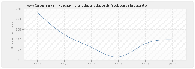 Ladaux : Interpolation cubique de l'évolution de la population