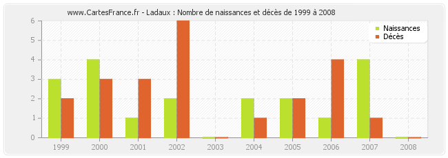 Ladaux : Nombre de naissances et décès de 1999 à 2008
