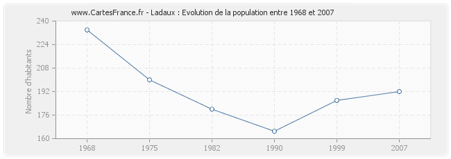 Population Ladaux