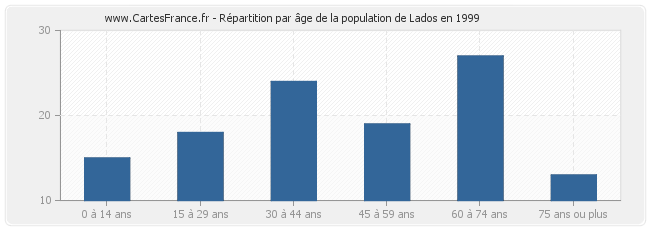 Répartition par âge de la population de Lados en 1999