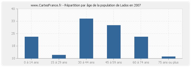 Répartition par âge de la population de Lados en 2007