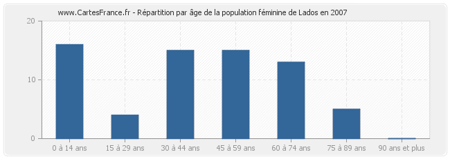Répartition par âge de la population féminine de Lados en 2007