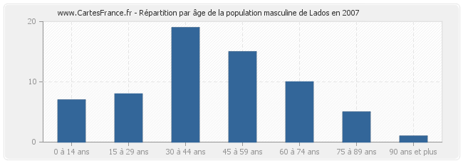 Répartition par âge de la population masculine de Lados en 2007