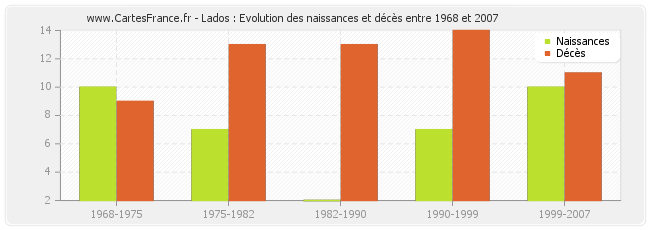 Lados : Evolution des naissances et décès entre 1968 et 2007