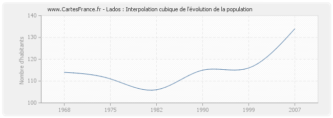 Lados : Interpolation cubique de l'évolution de la population