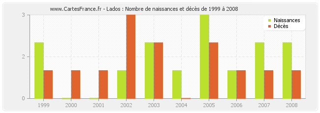 Lados : Nombre de naissances et décès de 1999 à 2008