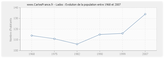 Population Lados