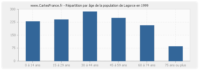 Répartition par âge de la population de Lagorce en 1999