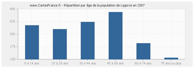 Répartition par âge de la population de Lagorce en 2007