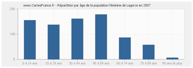 Répartition par âge de la population féminine de Lagorce en 2007