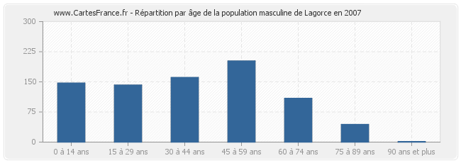 Répartition par âge de la population masculine de Lagorce en 2007