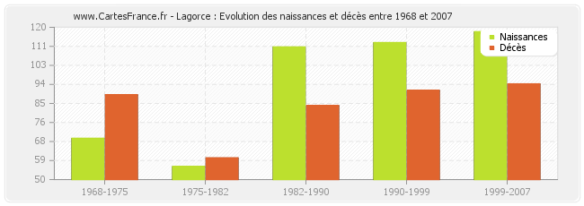 Lagorce : Evolution des naissances et décès entre 1968 et 2007