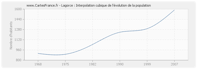 Lagorce : Interpolation cubique de l'évolution de la population