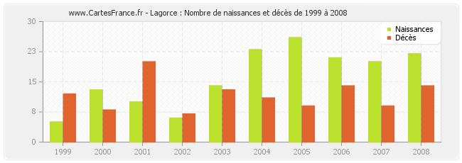 Lagorce : Nombre de naissances et décès de 1999 à 2008