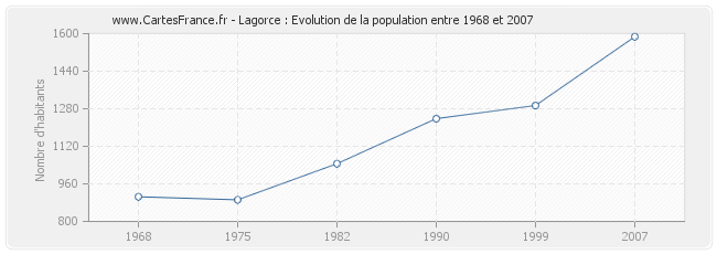 Population Lagorce