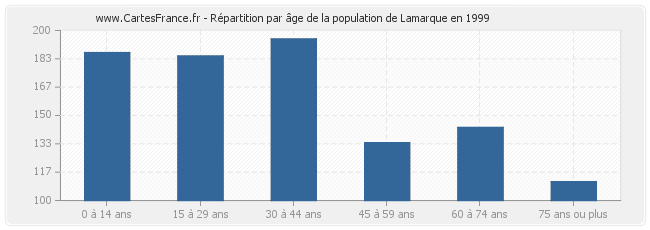 Répartition par âge de la population de Lamarque en 1999