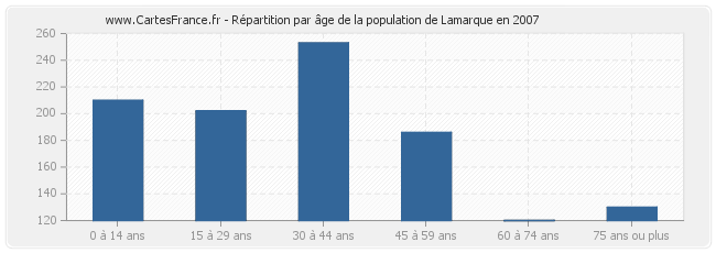 Répartition par âge de la population de Lamarque en 2007