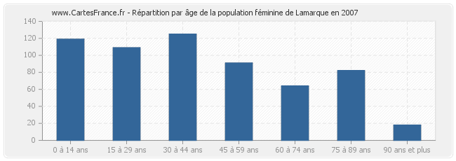Répartition par âge de la population féminine de Lamarque en 2007