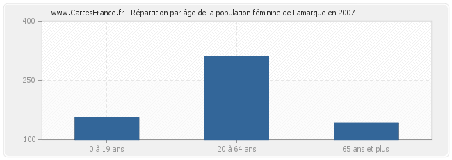 Répartition par âge de la population féminine de Lamarque en 2007
