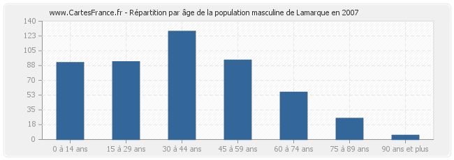 Répartition par âge de la population masculine de Lamarque en 2007