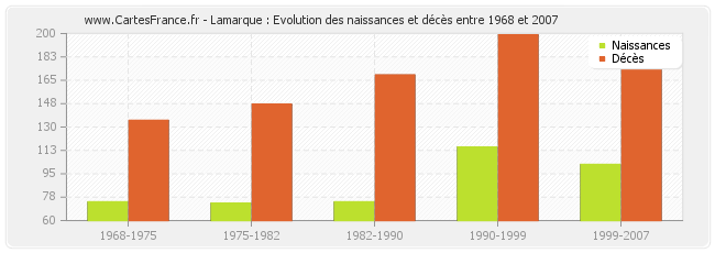 Lamarque : Evolution des naissances et décès entre 1968 et 2007