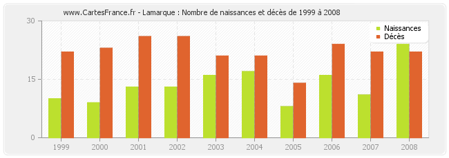 Lamarque : Nombre de naissances et décès de 1999 à 2008