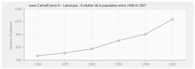 Population Lamarque