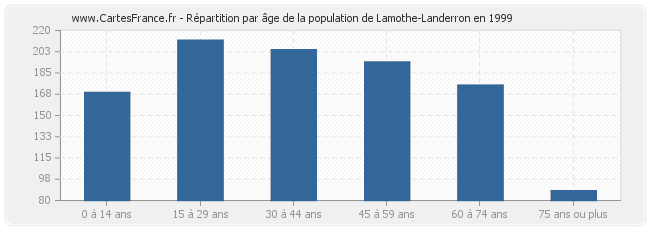 Répartition par âge de la population de Lamothe-Landerron en 1999