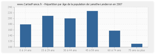 Répartition par âge de la population de Lamothe-Landerron en 2007