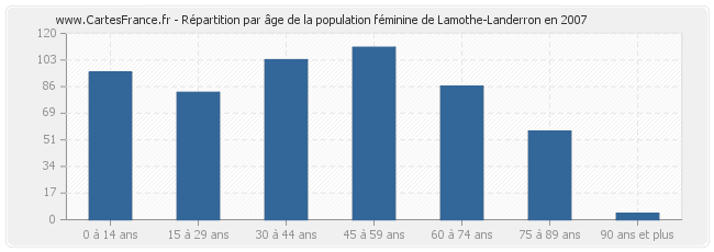 Répartition par âge de la population féminine de Lamothe-Landerron en 2007