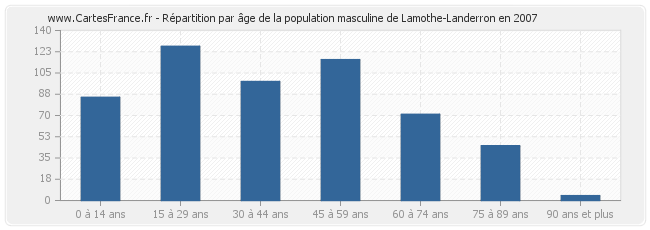 Répartition par âge de la population masculine de Lamothe-Landerron en 2007