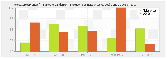 Lamothe-Landerron : Evolution des naissances et décès entre 1968 et 2007