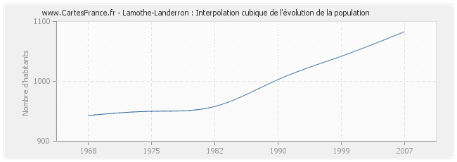 Lamothe-Landerron : Interpolation cubique de l'évolution de la population