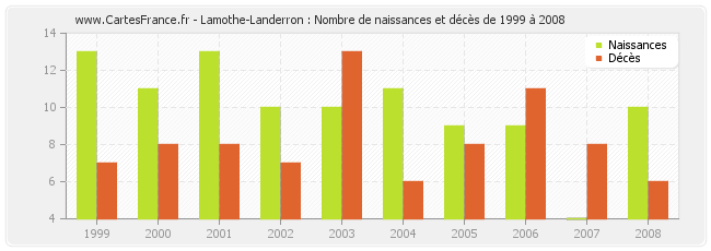 Lamothe-Landerron : Nombre de naissances et décès de 1999 à 2008