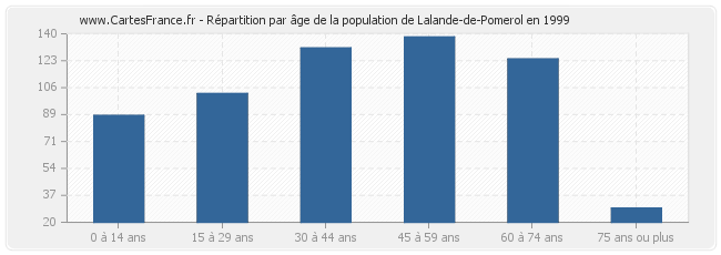 Répartition par âge de la population de Lalande-de-Pomerol en 1999