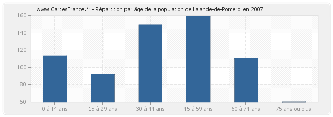 Répartition par âge de la population de Lalande-de-Pomerol en 2007