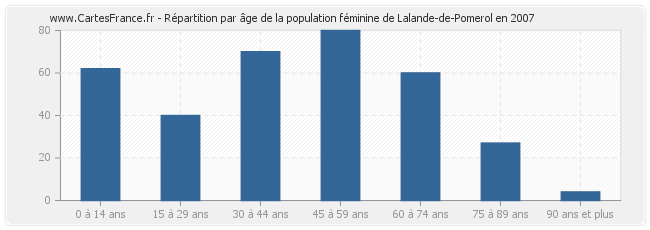 Répartition par âge de la population féminine de Lalande-de-Pomerol en 2007