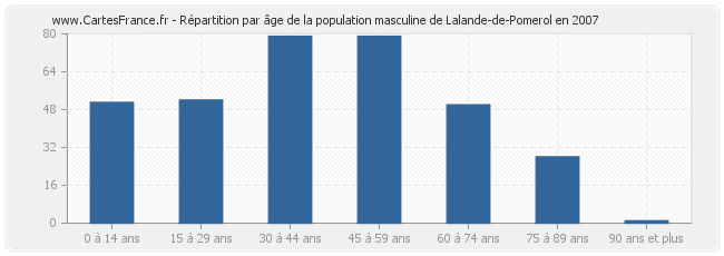 Répartition par âge de la population masculine de Lalande-de-Pomerol en 2007