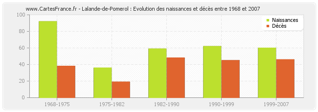 Lalande-de-Pomerol : Evolution des naissances et décès entre 1968 et 2007