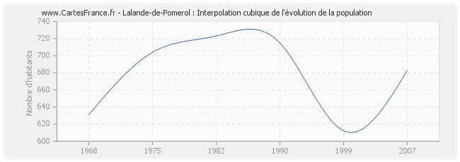 Lalande-de-Pomerol : Interpolation cubique de l'évolution de la population