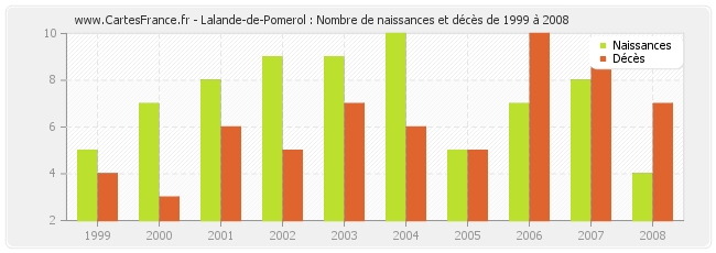 Lalande-de-Pomerol : Nombre de naissances et décès de 1999 à 2008