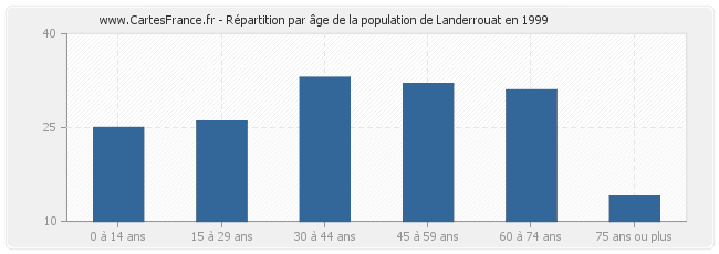 Répartition par âge de la population de Landerrouat en 1999