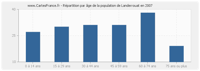 Répartition par âge de la population de Landerrouat en 2007