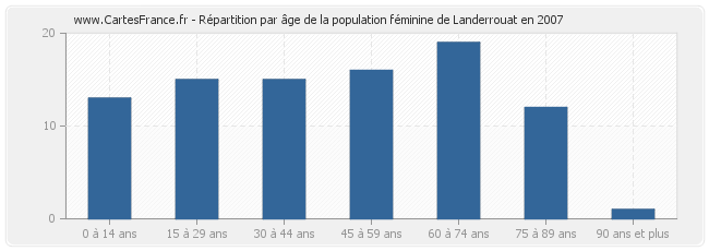 Répartition par âge de la population féminine de Landerrouat en 2007